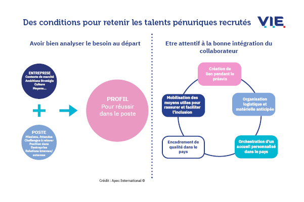 Des conditions pour retenir les candidats pénuriques nouvellement recrutés - Business France VIE