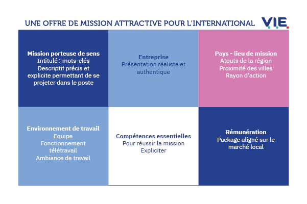 Les éléments à faire figurer sur une offre de mission pour l'international pour la rendre attractive - Business France VIE