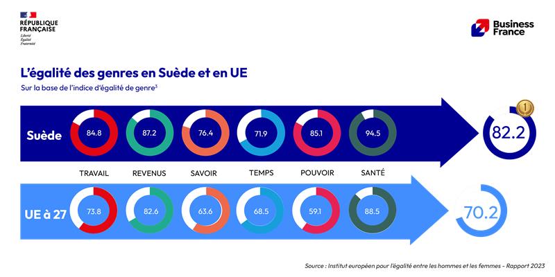 L'égalité des genres homme femme en Suède et en UE